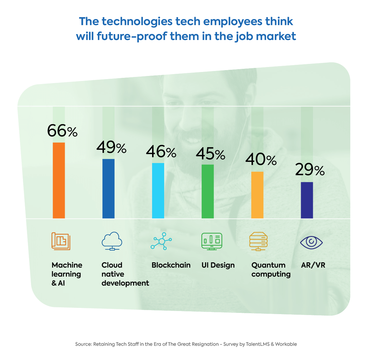 The great resignation survey graph: In demand tech skills
